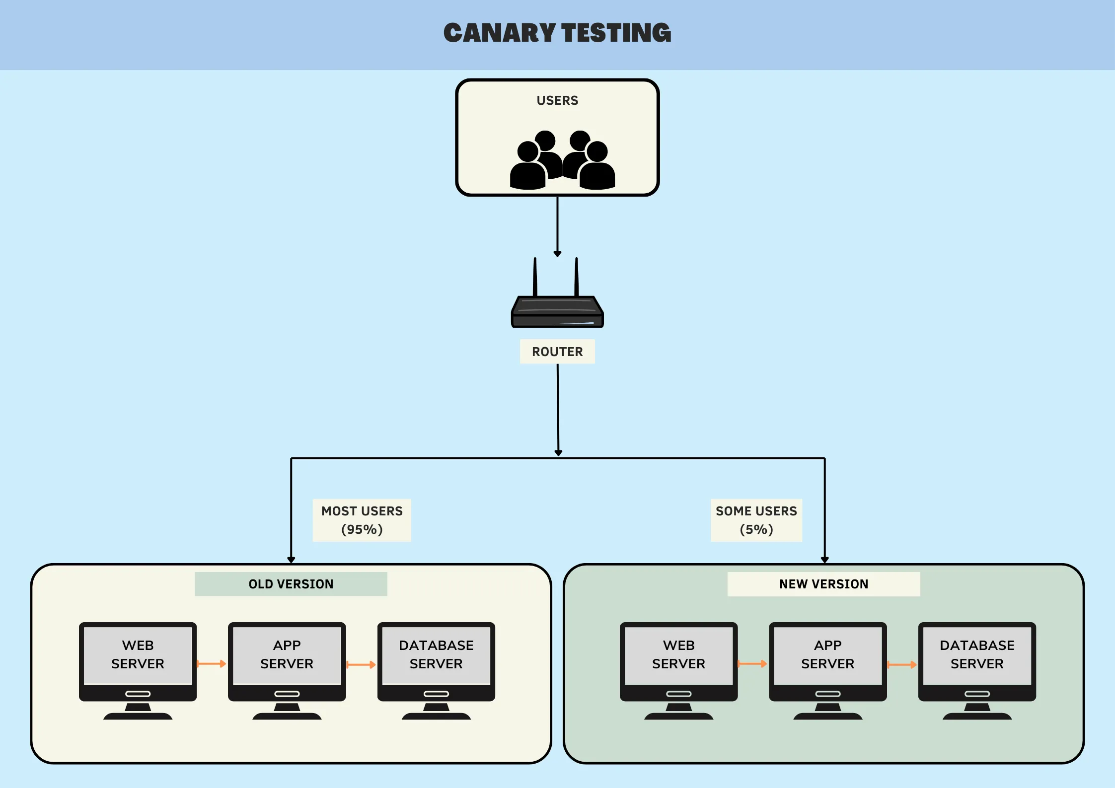 Canary Testing